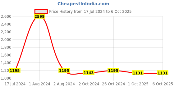 myntra.com FABBHUE Embellished Block Heels fabbhue Price History Graph from 17 Jul 2024 to 5 Oct 2025