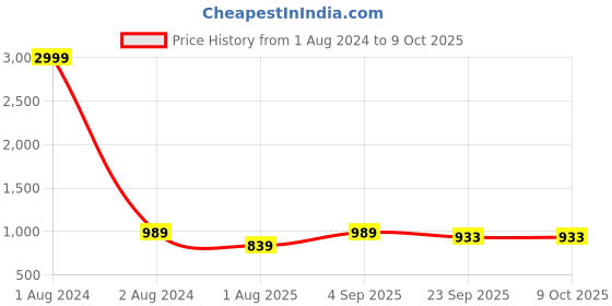 myntra.com FABBHUE Embellished Box Clutch fabbhue Price History Graph from 1 Aug 2024 to 9 Oct 2025