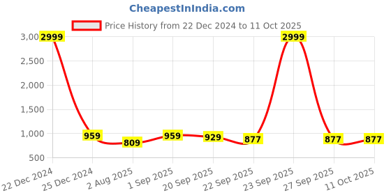 myntra.com FABBHUE Embellished Box Clutch fabbhue Price History Graph from 22 Dec 2024 to 10 Oct 2025