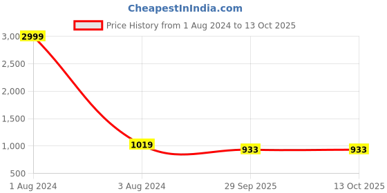myntra.com FABBHUE Embellished Box Clutch With Shoulder Strap fabbhue Price History Graph from 1 Aug 2024 to 13 Oct 2025