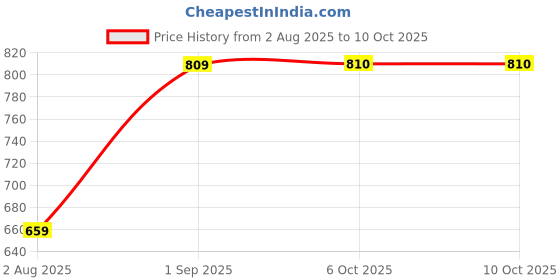 myntra.com FABBHUE Embellished Envelope Clutch fabbhue Price History Graph from 2 Aug 2025 to 10 Oct 2025