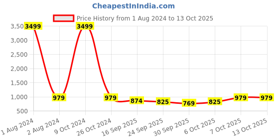 myntra.com FABBHUE Embellished Ethnic Mojaris fabbhue Price History Graph from 1 Aug 2024 to 12 Oct 2025