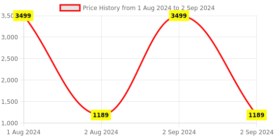myntra.com FABBHUE Embellished Open Toe Block Heels fabbhue Price History Graph from 1 Aug 2024 to 2 Sep 2024