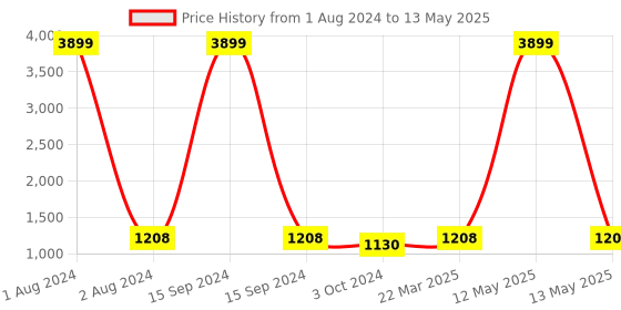 myntra.com FABBHUE Embellished Open Toe Block Heels fabbhue Price History Graph from 1 Aug 2024 to 13 May 2025