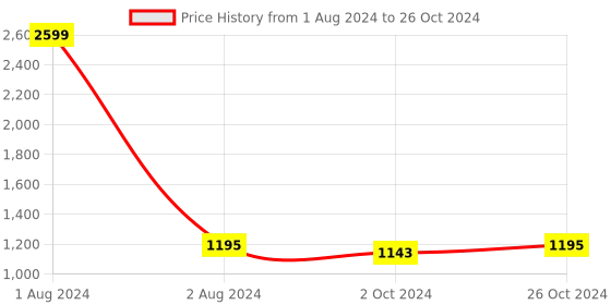 myntra.com FABBHUE Embellished Open Toe Block Heels With Backstrap fabbhue Price History Graph from 1 Aug 2024 to 26 Oct 2024