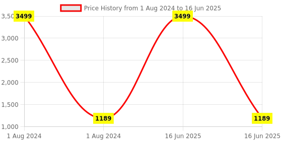 myntra.com FABBHUE Embellished Open Toe Wedges fabbhue Price History Graph from 1 Aug 2024 to 16 Jun 2025