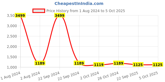 myntra.com FABBHUE Embellished open Toes Slip On Stiletto Heels fabbhue Price History Graph from 1 Aug 2024 to 5 Oct 2025