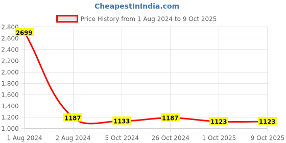 myntra.com FABBHUE Embellished Open Toes Slip On Stiletto Heels fabbhue Price History Graph from 1 Aug 2024 to 9 Oct 2025