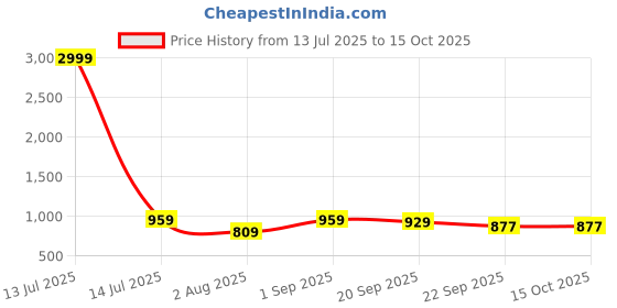 myntra.com FABBHUE Embellished Pearl Beaded Box Clutch fabbhue Price History Graph from 13 Jul 2025 to 15 Oct 2025