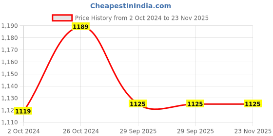 myntra.com FABBHUE Embellished Peep Toes Stiletto Heels fabbhue Price History Graph from 2 Oct 2024 to 22 Nov 2025