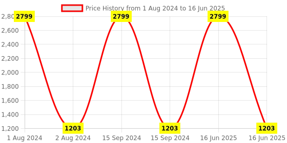 myntra.com FABBHUE Embellished Pointed Toe Block Pumps fabbhue Price History Graph from 1 Aug 2024 to 16 Jun 2025
