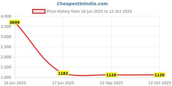 myntra.com FABBHUE Embellished Pointed Toe Party Slim Pumps fabbhue Price History Graph from 16 Jun 2025 to 11 Oct 2025