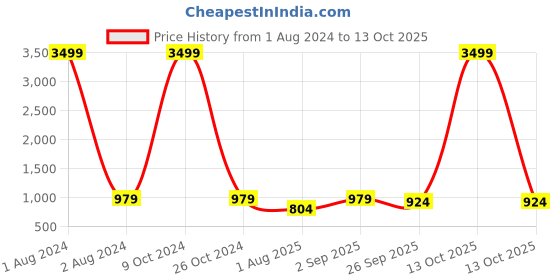 myntra.com FABBHUE Embellished Square Toe Ethnic Mojaris fabbhue Price History Graph from 1 Aug 2024 to 13 Oct 2025