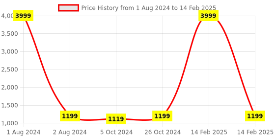 myntra.com FABBHUE Embellished Strap Block Heels fabbhue Price History Graph from 1 Aug 2024 to 14 Feb 2025