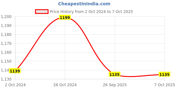 myntra.com FABBHUE Embellished Straps Block Heels fabbhue Price History Graph from 2 Oct 2024 to 7 Oct 2025