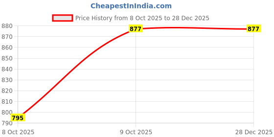 myntra.com FABBHUE Embellished Velvet Foldover Clutch fabbhue Price History Graph from 8 Oct 2025 to 27 Dec 2025