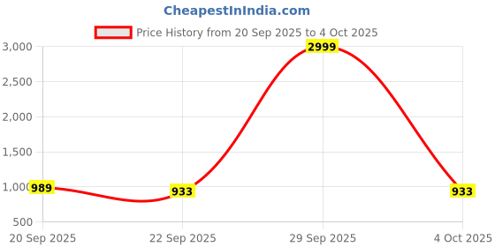 myntra.com FABBHUE Embroidered Beaded Embellished Velvet Box Clutch fabbhue Price History Graph from 20 Sep 2025 to 4 Oct 2025