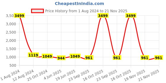 myntra.com FABBHUE Embroidered Box Clutch fabbhue Price History Graph from 1 Aug 2024 to 21 Nov 2025