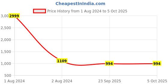myntra.com FABBHUE Embroidered Box Clutch fabbhue Price History Graph from 1 Aug 2024 to 4 Oct 2025