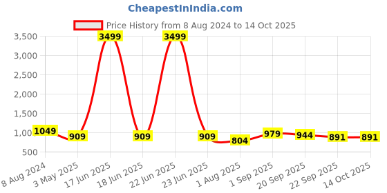 myntra.com FABBHUE Embroidered Box Clutch fabbhue Price History Graph from 8 Aug 2024 to 14 Oct 2025