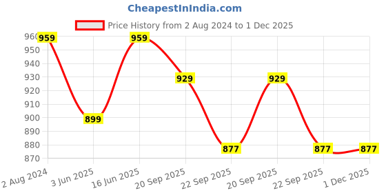 myntra.com FABBHUE Embroidered Box Clutch fabbhue Price History Graph from 2 Aug 2024 to 30 Nov 2025