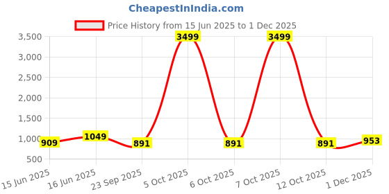myntra.com FABBHUE Embroidered Box Clutch fabbhue Price History Graph from 15 Jun 2025 to 30 Nov 2025