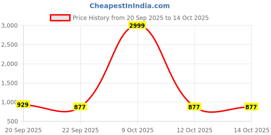 myntra.com FABBHUE Embroidered Box Clutch fabbhue Price History Graph from 20 Sep 2025 to 14 Oct 2025