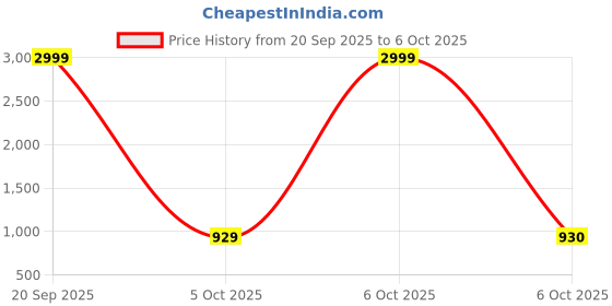 myntra.com FABBHUE Embroidered Box Clutch fabbhue Price History Graph from 20 Sep 2025 to 6 Oct 2025