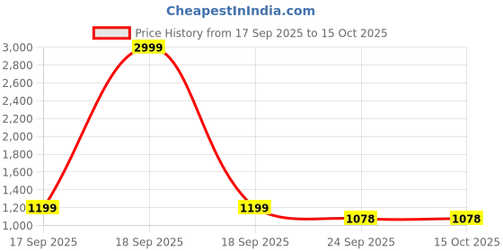 myntra.com FABBHUE Embroidered Box Clutch fabbhue Price History Graph from 17 Sep 2025 to 14 Oct 2025