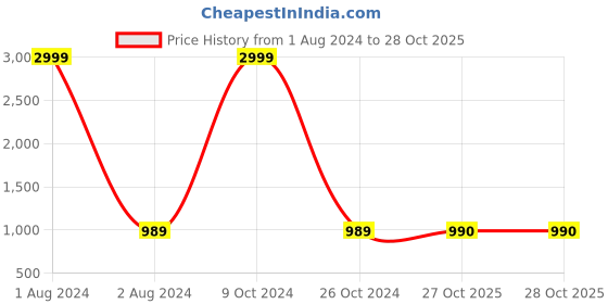 myntra.com FABBHUE Embroidered Embellished Foldover Clutch fabbhue Price History Graph from 1 Aug 2024 to 27 Oct 2025