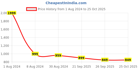 myntra.com FABBHUE Embroidered Potli Clutch fabbhue Price History Graph from 1 Aug 2024 to 25 Oct 2025