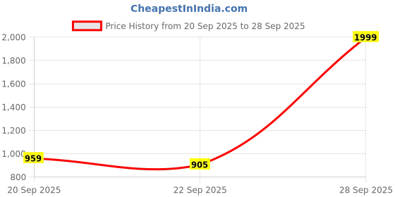 myntra.com FABBHUE Embroidered Potli Clutch fabbhue Price History Graph from 20 Sep 2025 to 28 Sep 2025