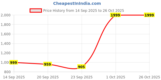 myntra.com FABBHUE Embroidered Potli Clutch fabbhue Price History Graph from 14 Sep 2025 to 26 Oct 2025