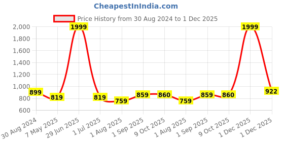 myntra.com FABBHUE Embroidered Purse Clutch fabbhue Price History Graph from 30 Aug 2024 to 1 Dec 2025