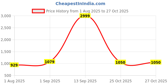 myntra.com FABBHUE Embroidered Tasselled Box Clutch fabbhue Price History Graph from 1 Aug 2025 to 25 Oct 2025