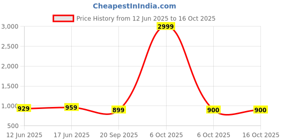 myntra.com FABBHUE Floral Printed PU Oversized Bucket Shoulder Bag fabbhue Price History Graph from 12 Jun 2025 to 16 Oct 2025
