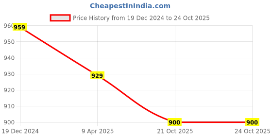 myntra.com FABBHUE Floral Printed Structured Handheld Bag fabbhue Price History Graph from 19 Dec 2024 to 22 Oct 2025