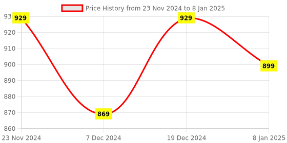 myntra.com FABBHUE Geometric Printed Structured Handheld Bag fabbhue Price History Graph from 23 Nov 2024 to 8 Jan 2025