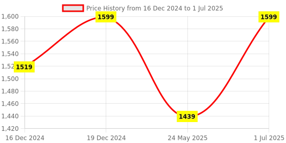 myntra.com FABBHUE Geometric Printed Structured Handheld Bag fabbhue Price History Graph from 16 Dec 2024 to 1 Jul 2025