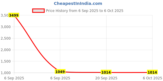 myntra.com FABBHUE Geometric Printed Swagger Handheld Bag fabbhue Price History Graph from 6 Sep 2025 to 5 Oct 2025