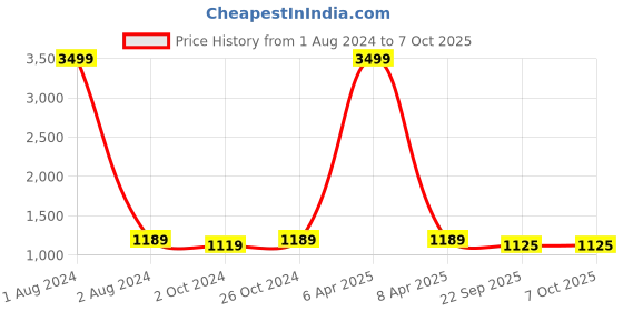 myntra.com FABBHUE Gladiators Open Toe Slim Heels fabbhue Price History Graph from 1 Aug 2024 to 6 Oct 2025
