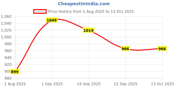 myntra.com FABBHUE Gold-Toned Embellished Box Clutch fabbhue Price History Graph from 1 Aug 2025 to 13 Oct 2025