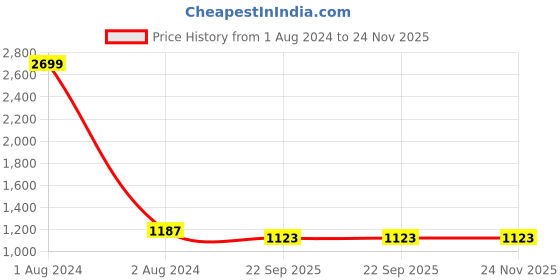 myntra.com FABBHUE Knotted Slim Heels fabbhue Price History Graph from 1 Aug 2024 to 23 Nov 2025