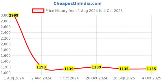 myntra.com FABBHUE Knotted Strap Block Heels fabbhue Price History Graph from 1 Aug 2024 to 4 Oct 2025