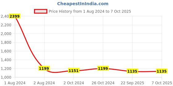 myntra.com FABBHUE Knotted Strap Block Heels fabbhue Price History Graph from 1 Aug 2024 to 6 Oct 2025