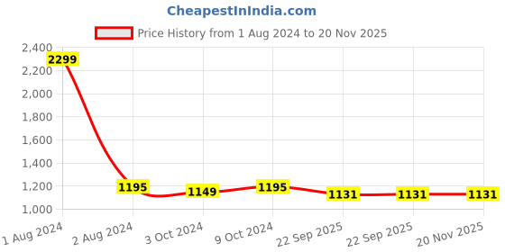 myntra.com FABBHUE Knotted Strap One Toe Flats fabbhue Price History Graph from 1 Aug 2024 to 20 Nov 2025