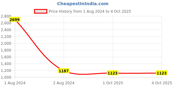myntra.com FABBHUE Knotted Strap Slim Heels fabbhue Price History Graph from 1 Aug 2024 to 4 Oct 2025
