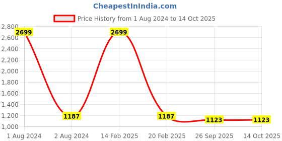 myntra.com FABBHUE Knotted Strap Slim Heels fabbhue Price History Graph from 1 Aug 2024 to 14 Oct 2025