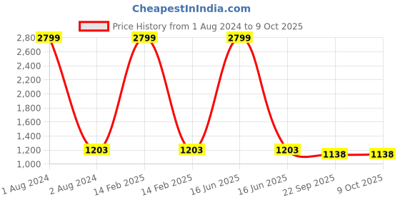 myntra.com FABBHUE One Toe Block Heels fabbhue Price History Graph from 1 Aug 2024 to 7 Oct 2025