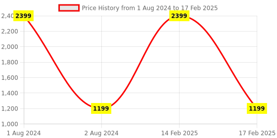 myntra.com FABBHUE Open Toe Block Heels fabbhue Price History Graph from 1 Aug 2024 to 17 Feb 2025